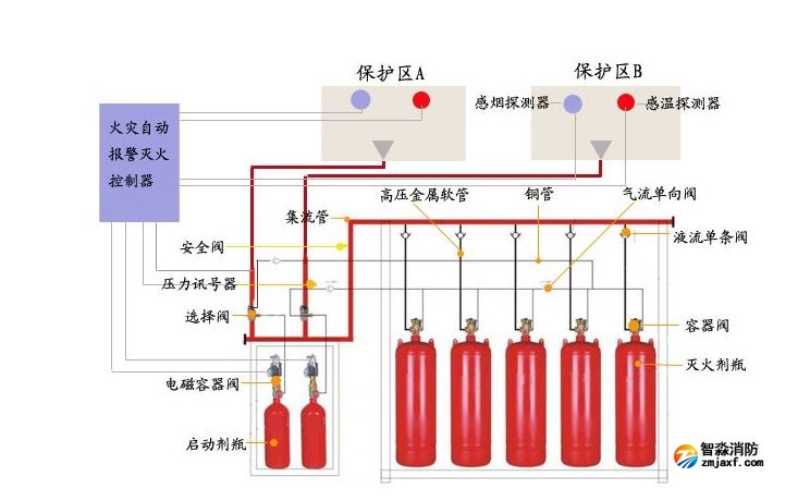海灣氣體滅火系統的操作和控制有哪些