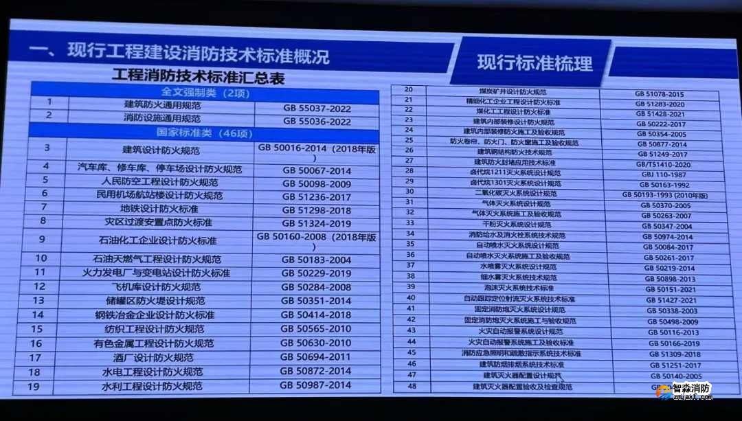 我國(guó)工程建設(shè)消防技術(shù)標(biāo)準(zhǔn)體系將有較大變化