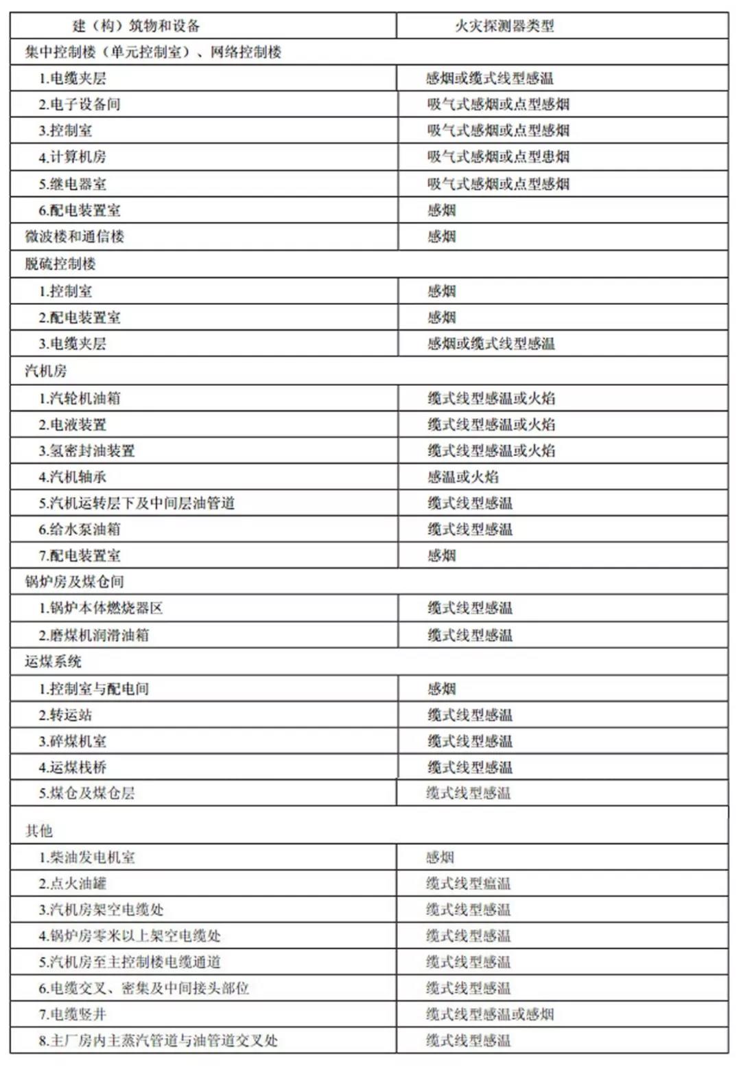 主要建（構）筑物和設備火災自動報警系統