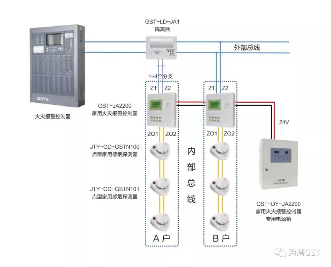 GST家用火災安全系統設計示意圖