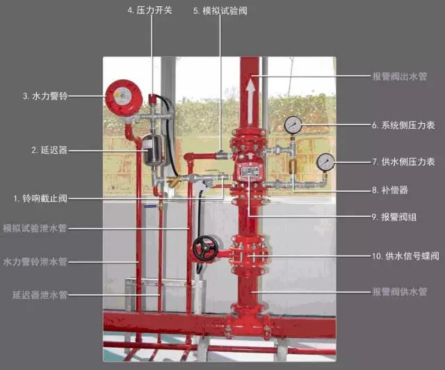 干式自動(dòng)噴水滅火系統(tǒng)