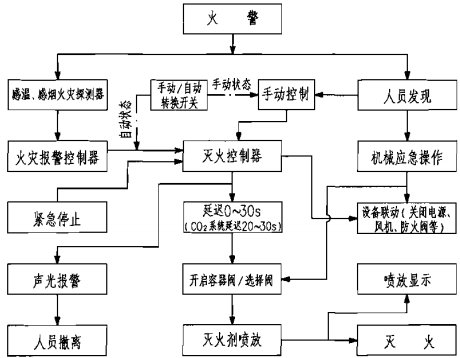 七氟丙烷、IG-541、高壓CO2、三氟甲烷、IG-100滅火系統(tǒng)動(dòng)作程序圖