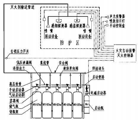 七氟丙烷單元獨立系統原理圖（氮氣驅動）