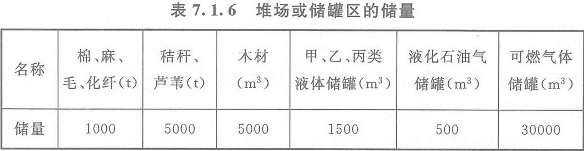 表7.1.6 堆場或儲罐區的儲量