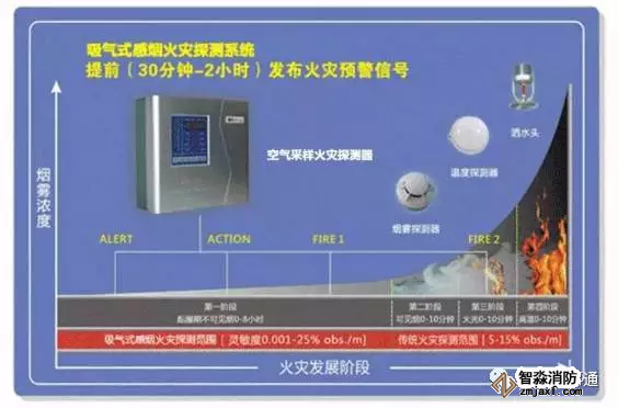 吸氣式感煙火災探測系統和其他技術的對比