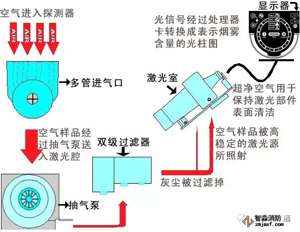 威士達vlf-250-02吸氣式感煙火災探測器工作原理