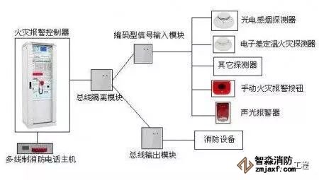 火災自動報警系統布線