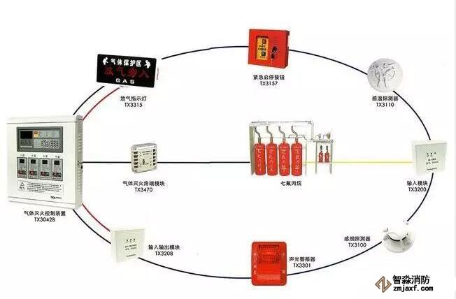 氣體滅火系統示意圖