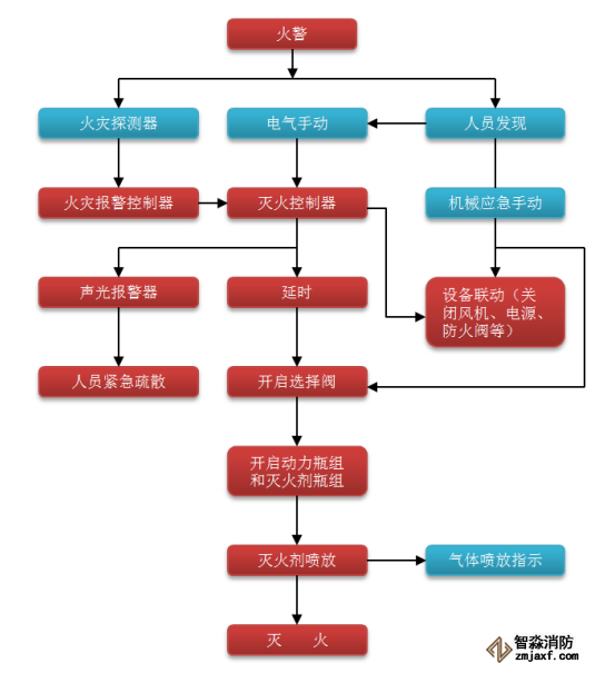 氣體滅火系統工作原理流程