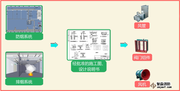 如何快速安裝檢測防排煙系統