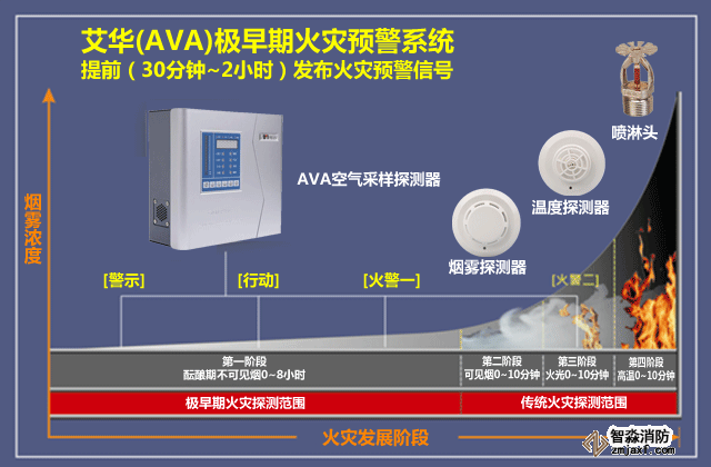 火災發(fā)展階段