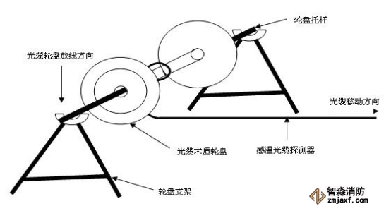 感溫光纖探測器的放線工藝示意圖