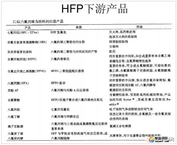 六氟丙烯（HTP）主要下游產品