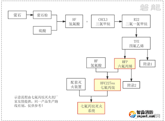 七氟丙烷滅火劑產業鏈