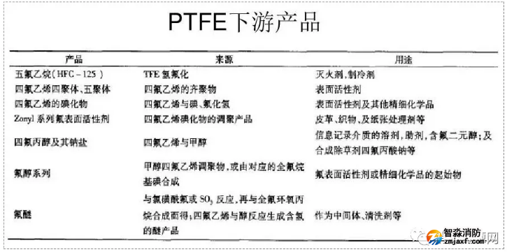 聚四氯乙稀（PTFE）的主要下游產品